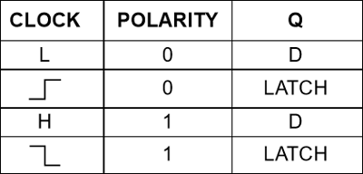 4042IC Truth table