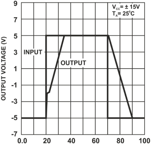IC741 OpAmp Slew Rate