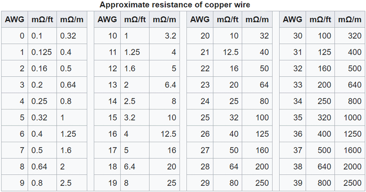Approximation Resistance of Copper Wire