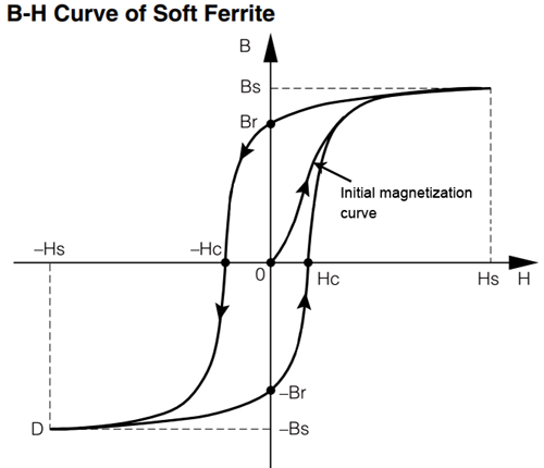 BH Curve of Soft Ferrite