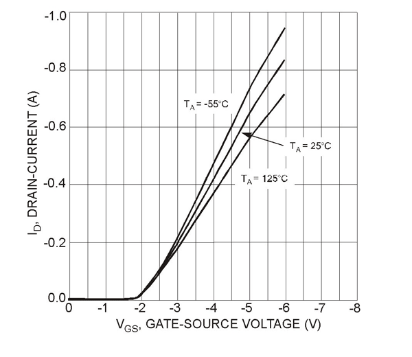 BSS84 MOSFET Graph