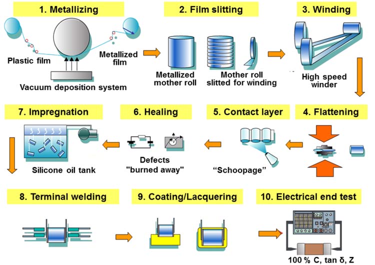 Capacitor Manufacturing Process