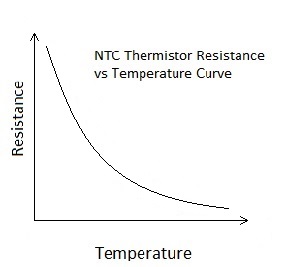 Characterstic graph of NTC type thermistor
