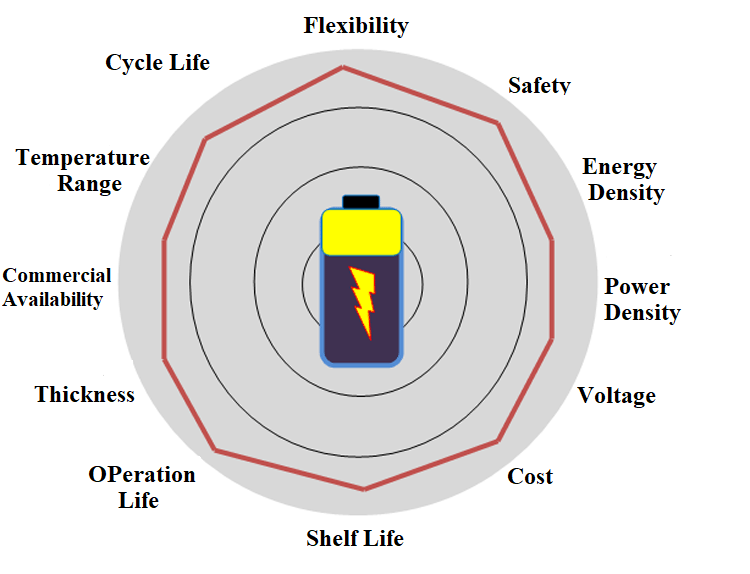 Factors for Choosing Batteries