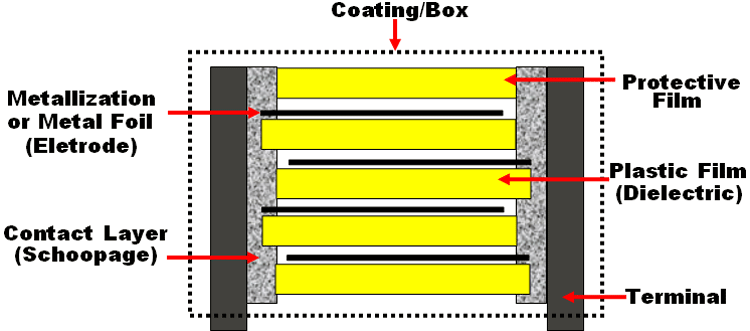Construction of Film Capacitor