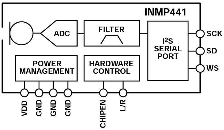 Functional Block Diagram of INMP441 MEMS Microphone