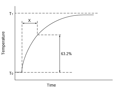  Graph for thermal time constant characteristic of thermistor