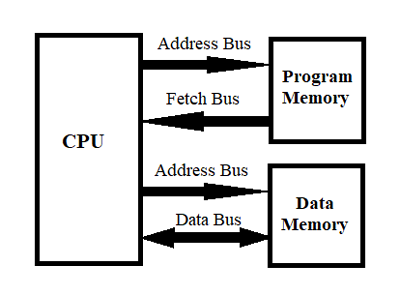Harvard Architecture for the Design of Microcontroller