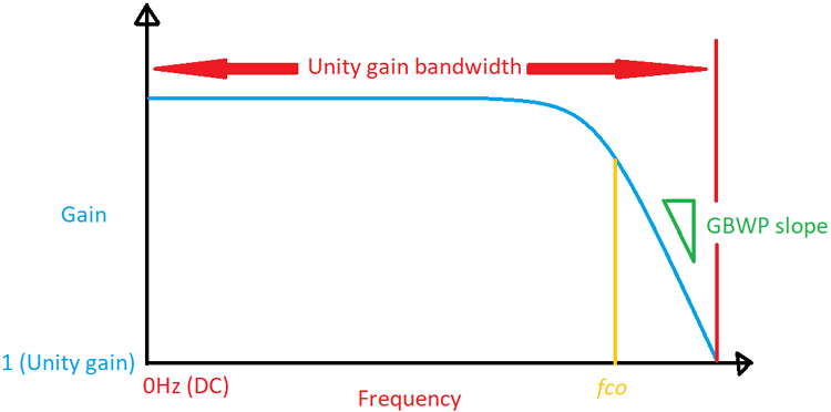 Important Op-Amp Bandwidth Terminologies