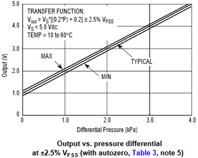 Output vs Pressure Differential with Autozero