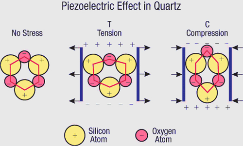 Piezoelectric Effect in Quartz