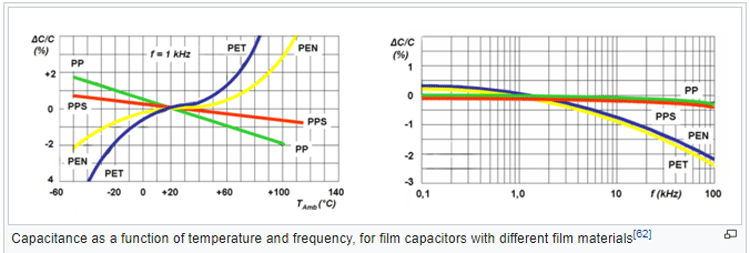 Characteristics of Plastic Film Dielectric