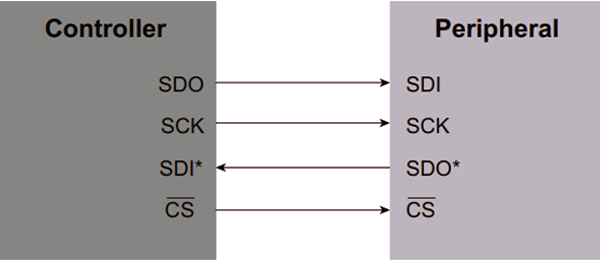 SPI Control Interface