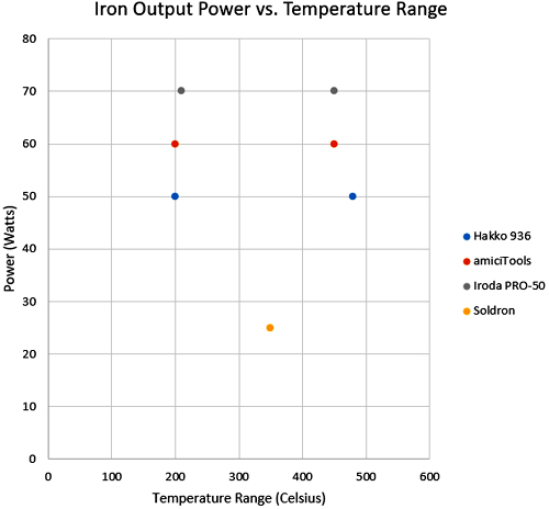 Soldering Iron Output Power vs. Temperature Range