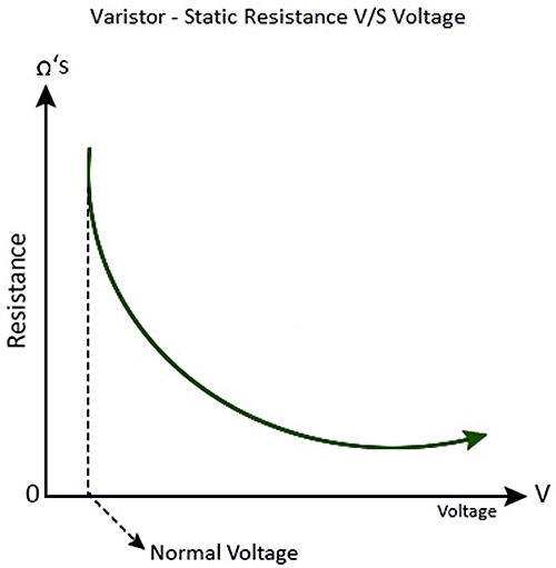 Static Resistance Curve