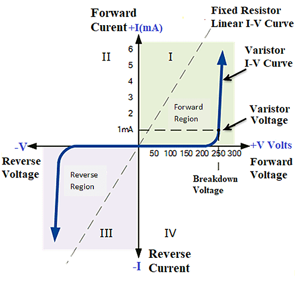 Metal Oxide Varistor V-I Characterisics